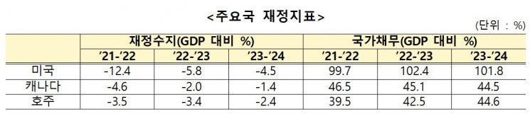 조세연 "美 재정지출 1%↓, 법인세율 28%로 인상 추진"