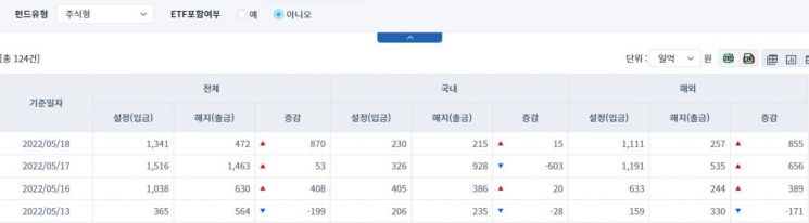 [일일펀드동향] 해외 주식형 펀드, 3거래일간 1900억원 순유입