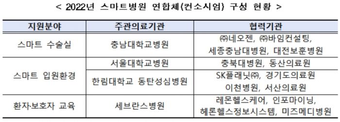 "수술상황 보호자에게 실시간 안내" … '스마트병원' 모델 개발
