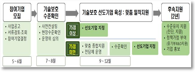 기술보호 선도 중소기업 육성사업 지원절차
