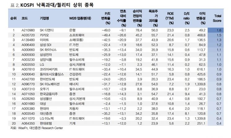 코스피 단기 랠리 "낙폭과대+퀄리티 종목 사라"…IT가전·건설 업종 주목