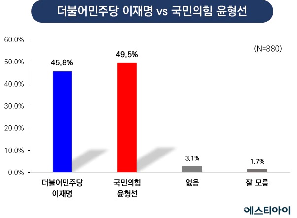 인천 계양을 이재명 45.8% 윤형선 49.5%… 오차범위 내 역전