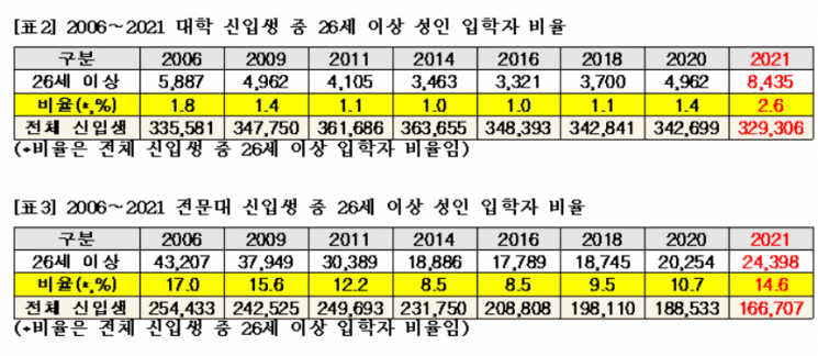 늦깎이 대학 신입생, 10년 전보다 2배