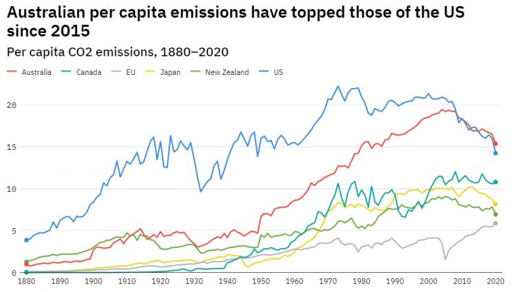 호주 1인당 이산화탄소 배출량 추이