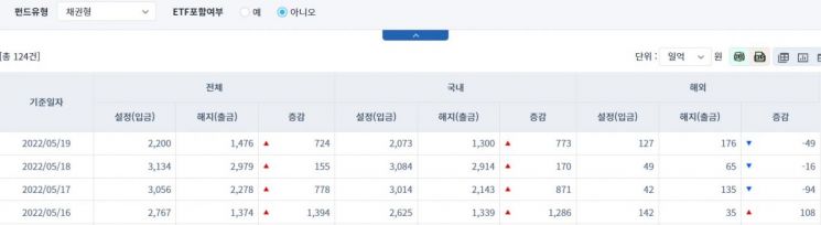 [일일펀드동향] 국내 채권형 펀드, 4거래일간 3100억원 순유입