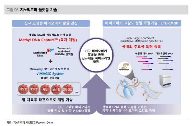 [클릭 e종목]"지노믹트리, 액체생검 암진단 제품 폭발적 성장 기대" 