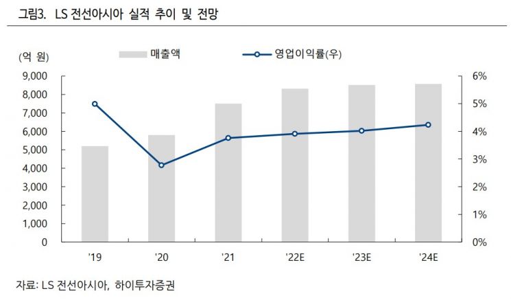 [클릭 e종목] "LS전선아시아, 2Q부터 실적 회복 전망…올해 실적 사상 최대"