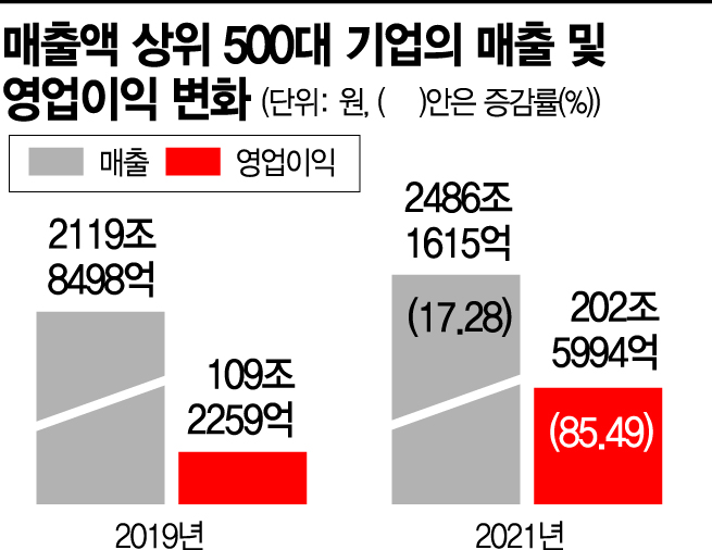 500대 상장사 '코로나 극복'…상위 20사 매출액·영업이익 절반 '주도'