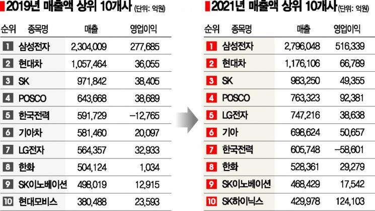 500대 상장사 '코로나 극복'…상위 20사 매출액·영업이익 절반 '주도'