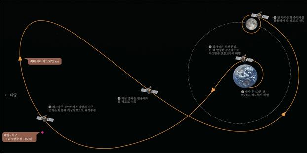 "달을 다 누리자"…한국 첫 달 탐사선 명칭은 '다누리'