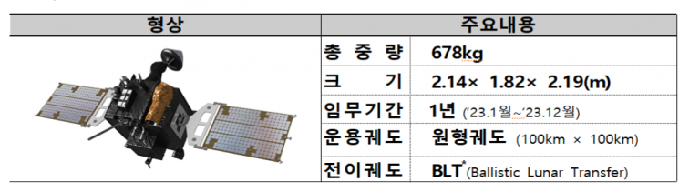 "달을 다 누리자"…한국 첫 달 탐사선 명칭은 '다누리'