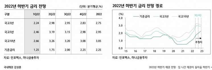 "8월 이후 채권 투심 회복…장기물 중심 대응 권고"