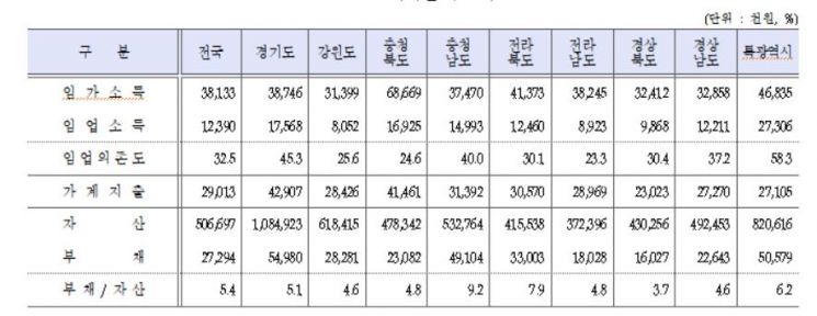 지역별 주요 지표. 산림청 제공