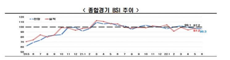 6월 BSI 전망치 96.3…원자재 가격 상승 여파 3개월 연속 부진