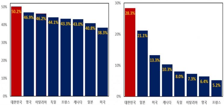 우리나라 중간재 수입비중(왼쪽)과 중국 의존도 국제비교＜자료제공:한국경영자총협회＞