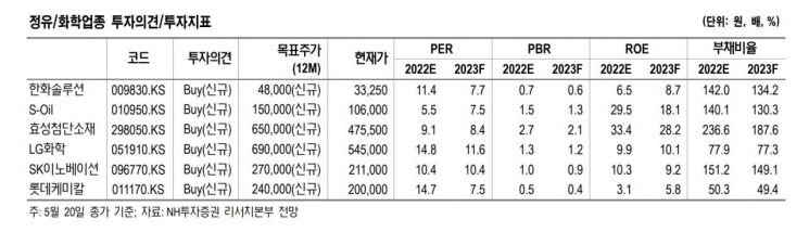 정유-화학 '엇갈린 명암' 투자 기회는 있다…최선호·차선호 종목은