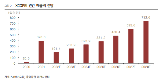 [클릭 e종목]"SK바이오팜, 주력 제품 매출 고성장 지속"…커버리지 개시