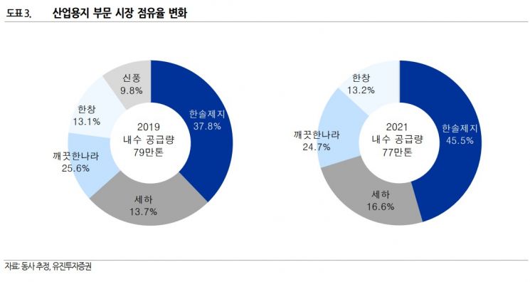 [클릭 e종목] "한솔제지, 올해 수익성 크게 개선될 것…친환경 사업도 확대"