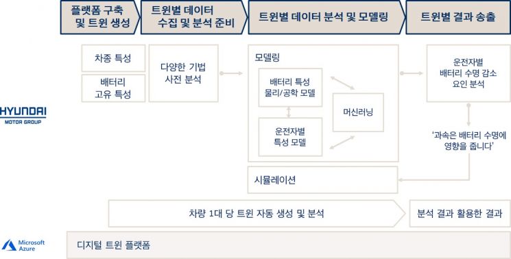 "완속충전 해보세요" 가상세계 전기차로 배터리 관리 촘촘해진다