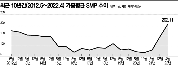 전력시장가격 상한제 도입…한전 적자 막는다