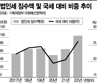 총국세 대비 법인세 비중만 '26%'…정부, 5년만 세율 인하 추진