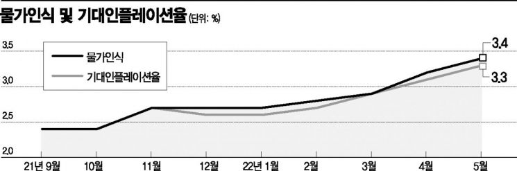 기대인플레 9년여來 최고…금리인상 속도내나(종합)