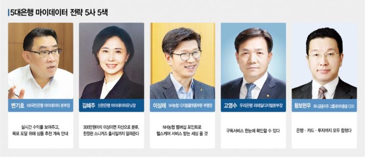 [갈길 먼 마이데이터]⑥ 수익률·디지털PB·구독…은행들 전략 5사 5색