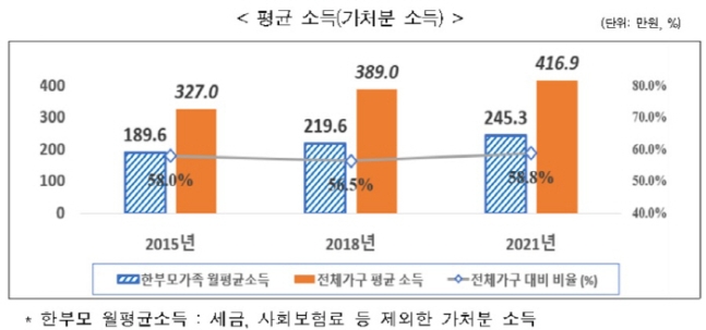 코로나19로 한부모 10명 중 3명 '소득감소'…"81% 양육비 못받아"