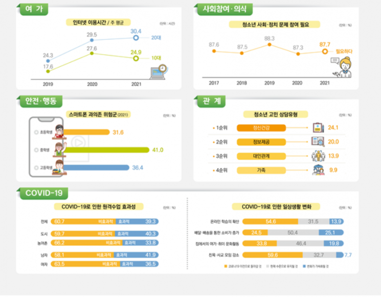 청소년 10명 중 3명 '우울감' 느껴…사망원인 1위는 극단선택
