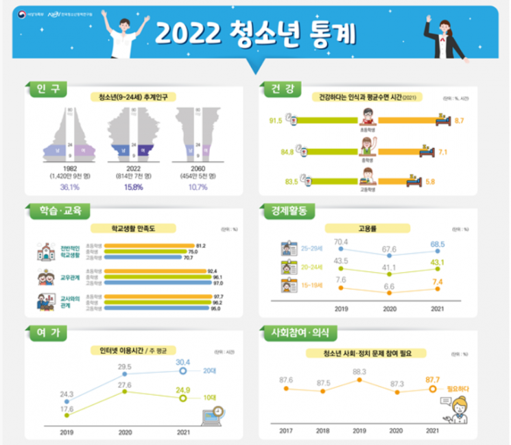 청소년 10명 중 3명 '우울감' 느껴…사망원인 1위는 극단선택