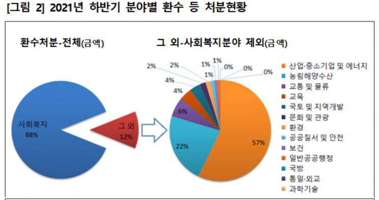 줄줄 새는 재정…작년 하반기 부정수급 '743억원' 환수처분