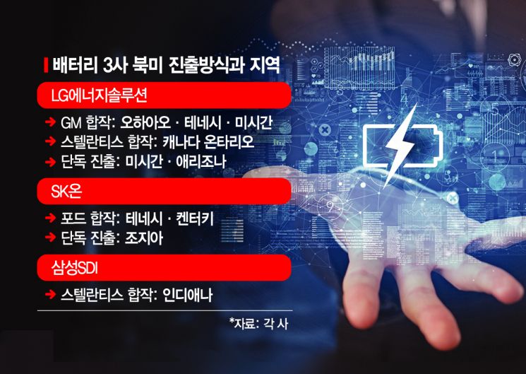 배터리 3사, '전기차 최대시장' 북미서 경쟁 의지 '풀충전'(종합)