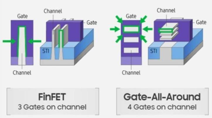 TSMC가 채택한 핀펫 구조(왼쪽)와 삼성이 개발 중인 GAA 구조의 차이. GAA는 채널과 게이트가 맞닿는 면이 4면으로 늘어 이론상 핀펫보다 누설전류가 적은 것으로 알려져 있다. / 사진=삼성전자 블로그
