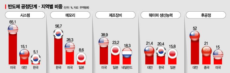 美中 사이에 낀 반도체 업계 손익계산서는[新 경제안보 지형도]