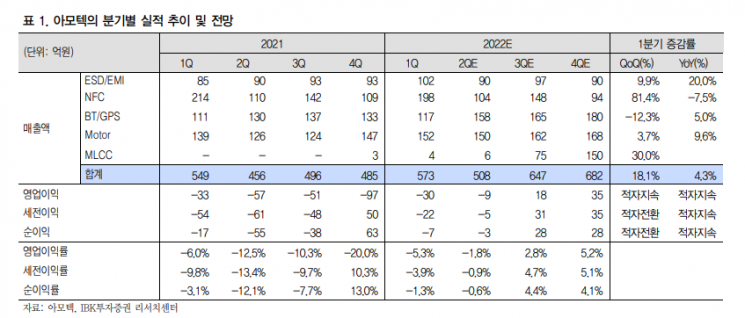 [클릭 e종목]"아모텍, 하반기부터 MLCC 매출 본격화"…목표주가 ↑