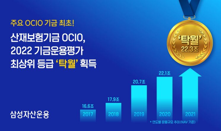 삼성자산운용, 2022 기금운용평가 최상위 등급 '탁월' 획득