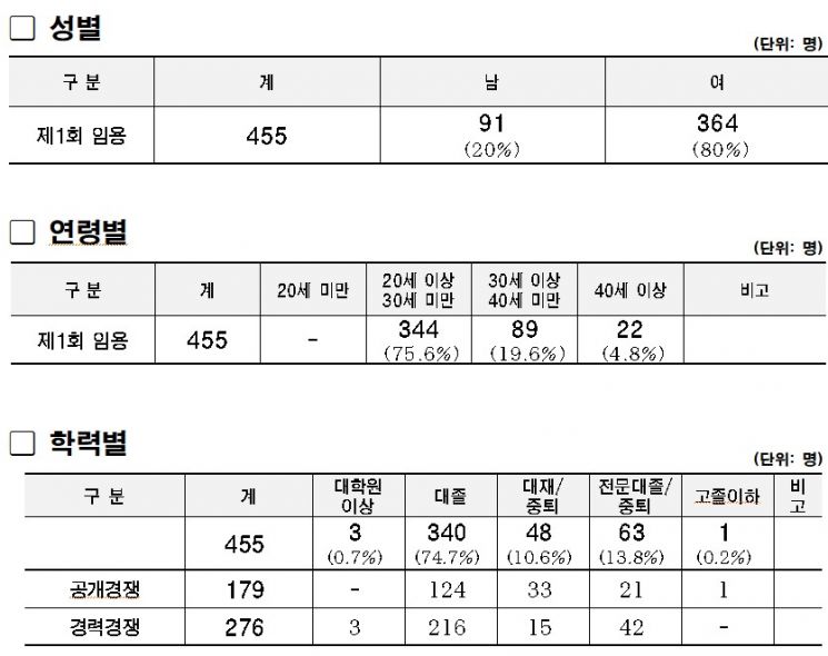 서울시, 신규 공무원 455명 최종 선발…여성 비율 80%