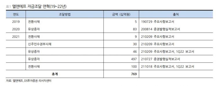 [클릭 e종목]"엘앤에프 자사주 매각, 기업가치 상승에 기여"