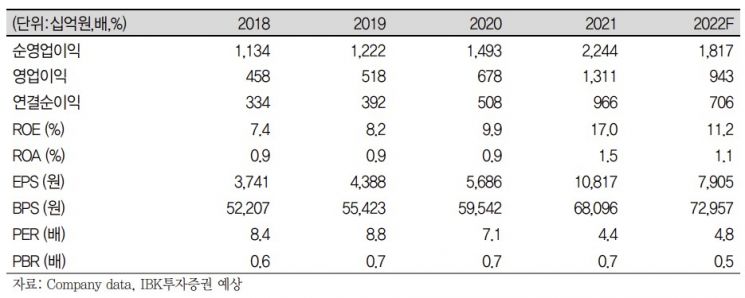 [클릭 e종목]"배당매력 더 높아진 삼성증권…실적 개선은 아직"