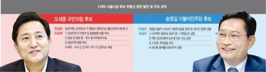 사전투표 이틀째…오세훈 vs 송영길 부동산 공약은