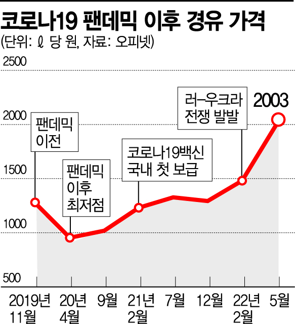 정부, 고유가 대응 강화…정유4사와 매주 점검회의 연다