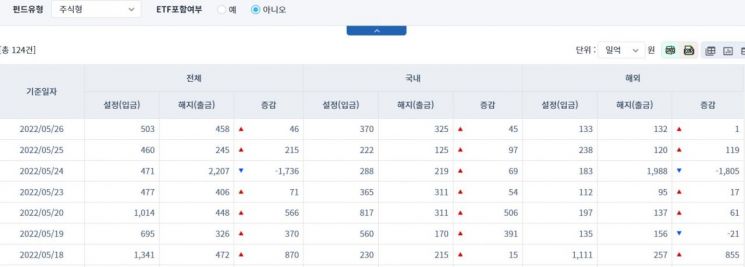 [일일펀드동향] 국내 채권형 펀드, 1조143억원 순유출