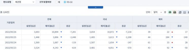 [일일펀드동향] 국내 채권형 펀드, 1조143억원 순유출