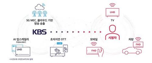 SKT, 5G MEC 활용 세계 최초 지상파 방송 송출 성공