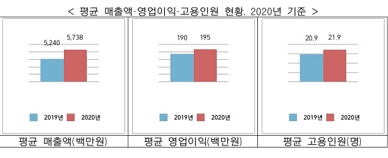 인천 벤처기업 코로나 여파에도 경영성과 좋아…2020년 매출액 9.5%↑
