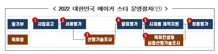 중기부, '2022 메이커 스타' 참가자 모집