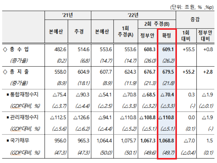 '62兆' 역대 최대 추경 확정…손실보전금 30일부터 지급 개시