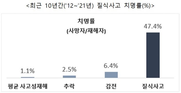 최근 10년간 질식사고로 165명 사망…치명률 평균 44배↑