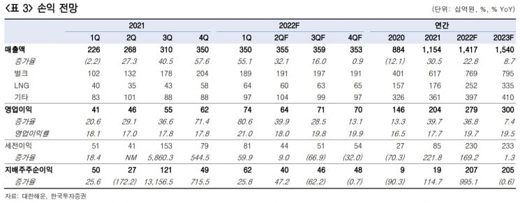 [클릭 e종목]"해운업서 가장 저평가된 대한해운…투자의견·목표가 ↑"