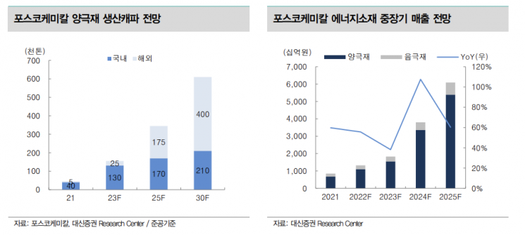 [클릭 e종목]"포스코케미칼, GM 양극재 JV 투자로 북미 진출 본격화"